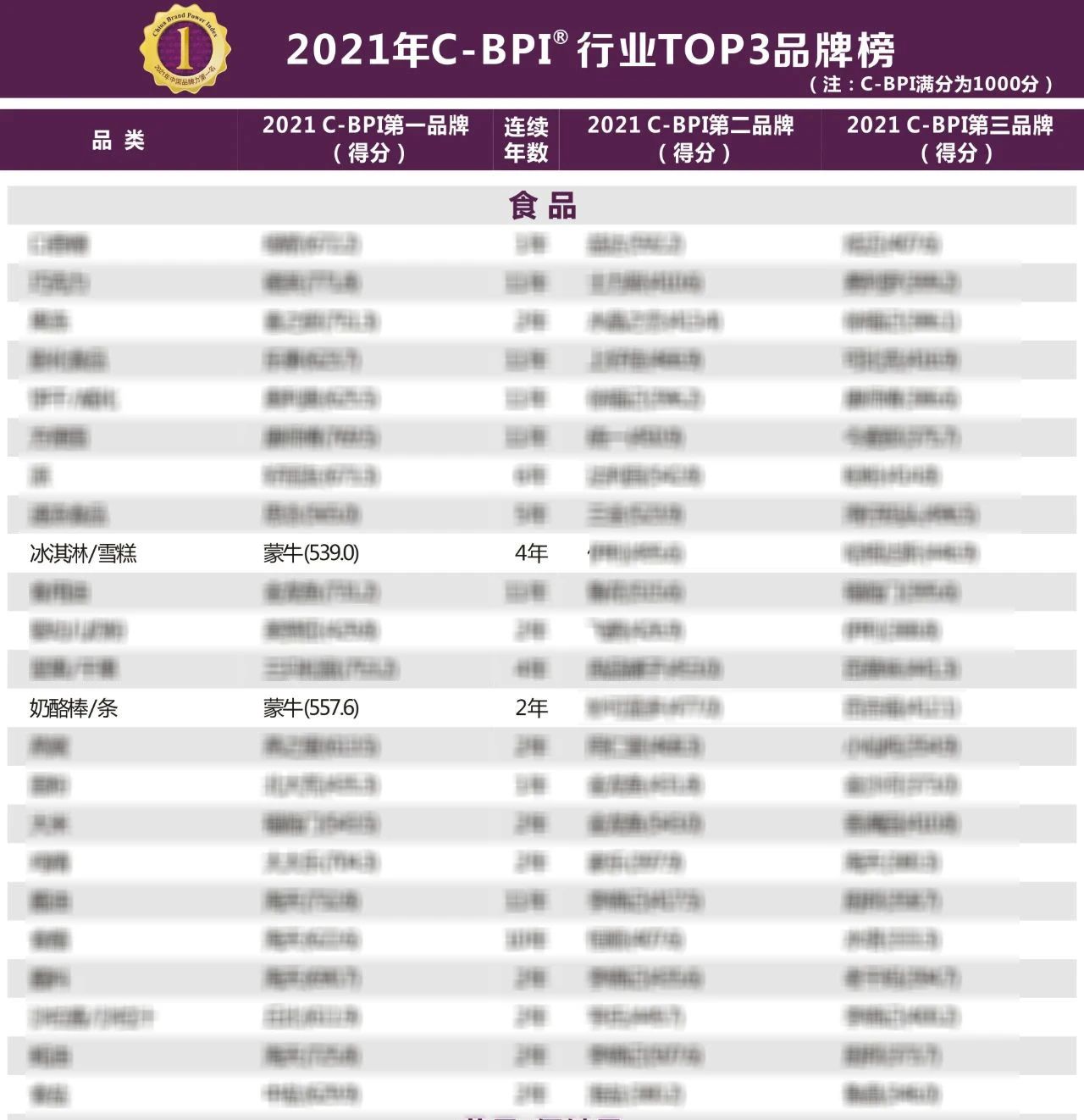 可牛了！ 蒙牛将多项行业第一品牌殊荣收入囊中_九洲国际
