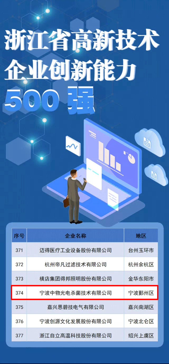 喜报 | 九洲国际参股公司入选2022年浙江省高新手艺企业立异能力500强_九洲国际